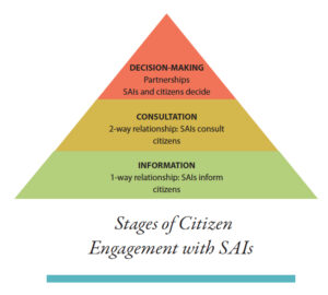 Stages of Citizen Engagement with SAIs